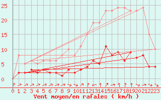 Courbe de la force du vent pour Als (30)