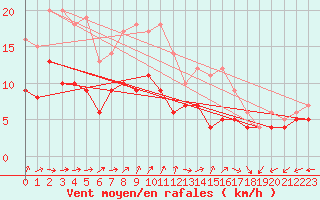 Courbe de la force du vent pour Beitem (Be)