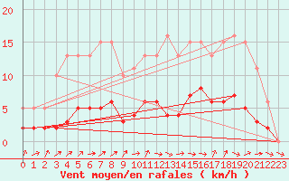 Courbe de la force du vent pour Sandillon (45)