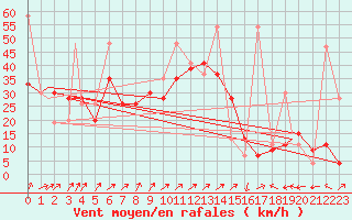 Courbe de la force du vent pour Kars