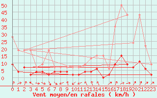 Courbe de la force du vent pour La Fretaz (Sw)