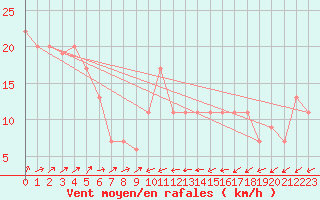 Courbe de la force du vent pour Gibraltar (UK)