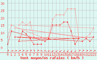 Courbe de la force du vent pour Boltigen