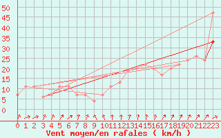 Courbe de la force du vent pour Cardinham