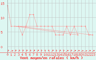 Courbe de la force du vent pour Hirschenkogel