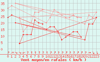 Courbe de la force du vent pour Mont-Aigoual (30)