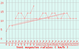 Courbe de la force du vent pour Moenichkirchen