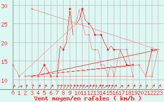 Courbe de la force du vent pour Casement Aerodrome