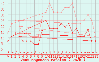 Courbe de la force du vent pour Viso del Marqus