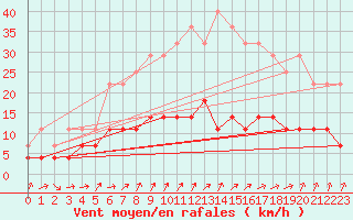 Courbe de la force du vent pour Kittila Matorova