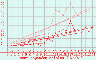 Courbe de la force du vent pour Aubenas - Lanas (07)