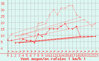 Courbe de la force du vent pour Romorantin (41)