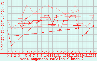 Courbe de la force du vent pour Dyranut