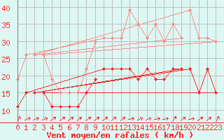 Courbe de la force du vent pour Lille (59)