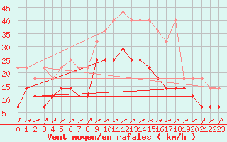 Courbe de la force du vent pour Hupsel Aws