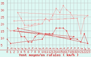 Courbe de la force du vent pour Nevers (58)