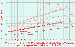 Courbe de la force du vent pour Barth