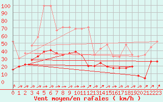 Courbe de la force du vent pour La Brvine (Sw)