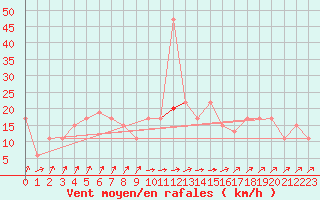 Courbe de la force du vent pour Rhyl