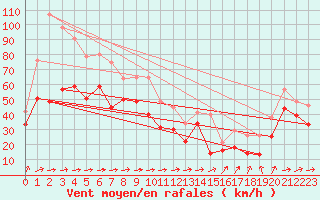 Courbe de la force du vent pour Biscarrosse (40)