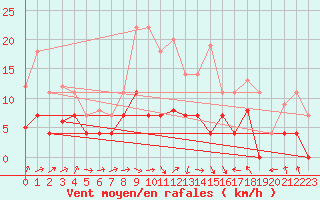 Courbe de la force du vent pour Messstetten