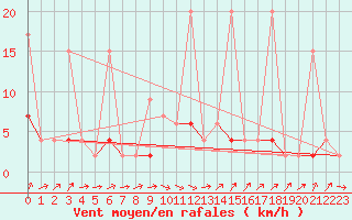 Courbe de la force du vent pour Bischofszell