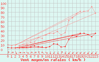 Courbe de la force du vent pour Bourg-Saint-Maurice (73)