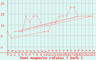 Courbe de la force du vent pour Varkaus Kosulanniemi