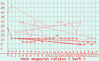 Courbe de la force du vent pour Munte (Be)