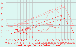 Courbe de la force du vent pour Niort (79)