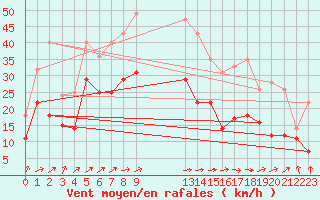 Courbe de la force du vent pour Cabo Busto