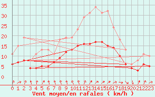 Courbe de la force du vent pour Monts-sur-Guesnes (86)