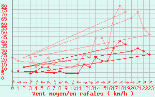 Courbe de la force du vent pour Constance (All)