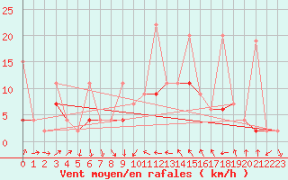 Courbe de la force du vent pour Isparta