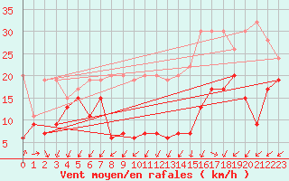 Courbe de la force du vent pour Moleson (Sw)