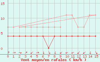 Courbe de la force du vent pour Skamdal