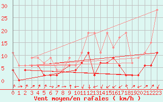 Courbe de la force du vent pour Schpfheim