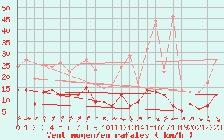 Courbe de la force du vent pour Saint-Etienne (42)