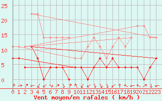 Courbe de la force du vent pour Joseni