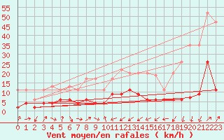 Courbe de la force du vent pour Adelboden