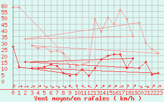 Courbe de la force du vent pour Le Touquet (62)