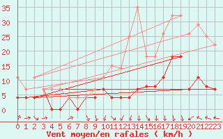 Courbe de la force du vent pour Ble / Mulhouse (68)