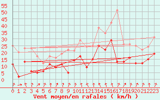 Courbe de la force du vent pour Chambry / Aix-Les-Bains (73)