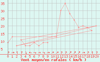 Courbe de la force du vent pour Madinah