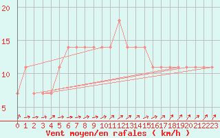 Courbe de la force du vent pour Jomala Jomalaby