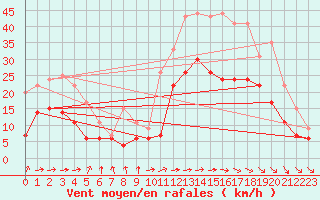 Courbe de la force du vent pour Toulouse-Blagnac (31)