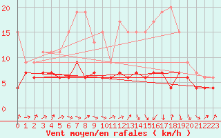 Courbe de la force du vent pour Muret (31)