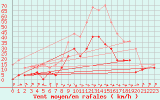 Courbe de la force du vent pour San Vicente de la Barquera