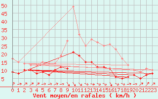 Courbe de la force du vent pour Harzgerode