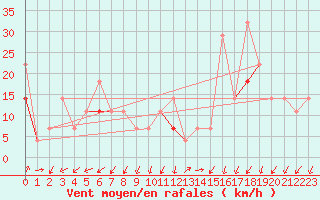 Courbe de la force du vent pour Krakenes